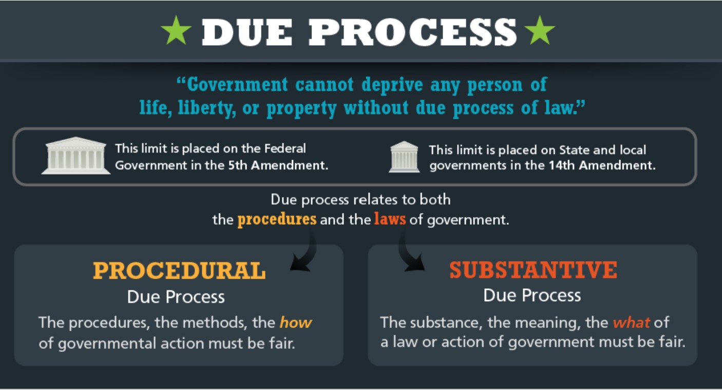 Due Process vs Substantive Due Process 5th & 14th Amendment