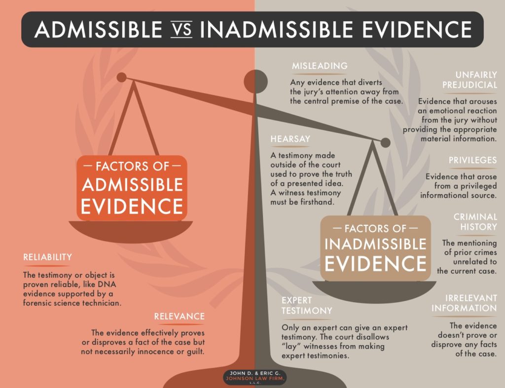 rules for admissibility of evidence