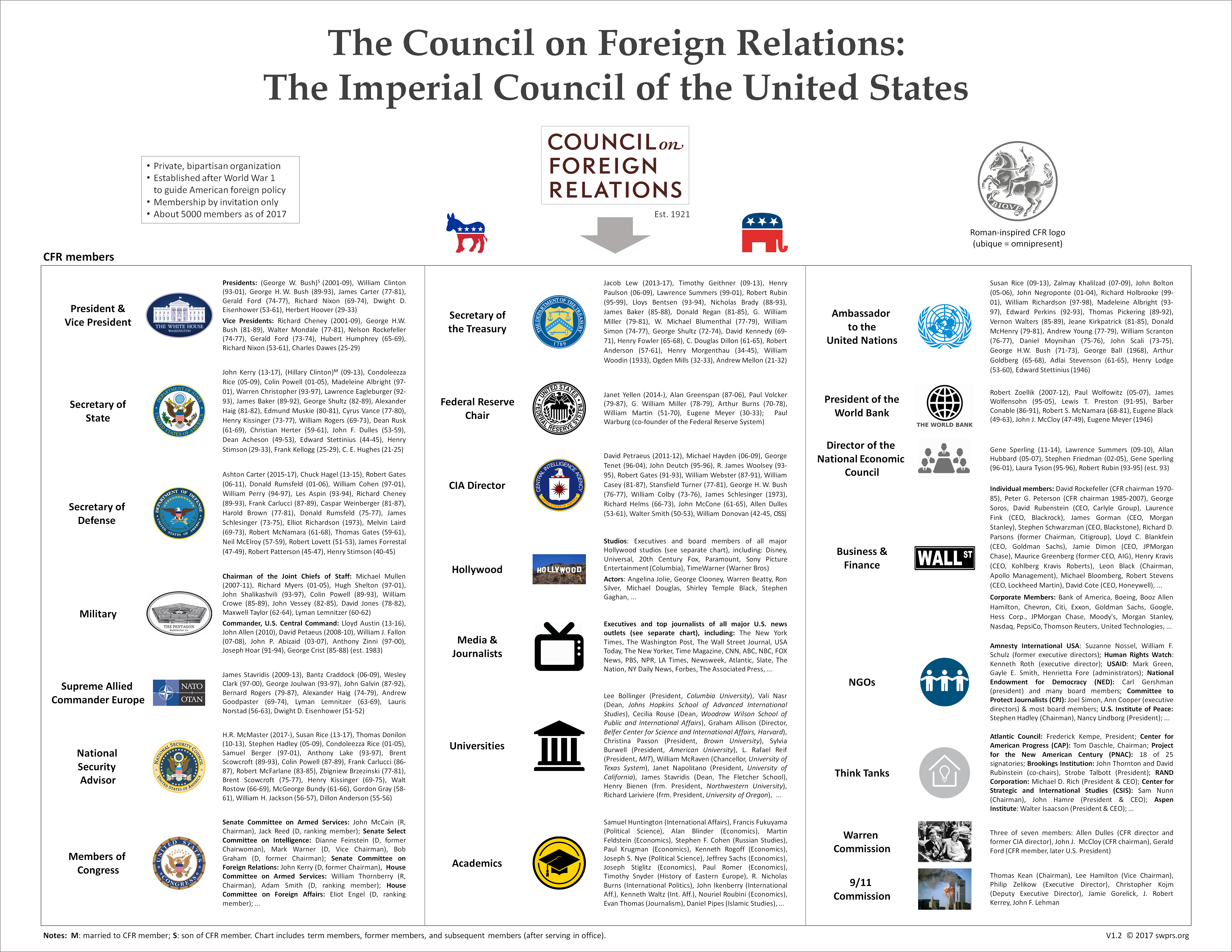 1945 to 2017: CFR members in key positions of the American Empire